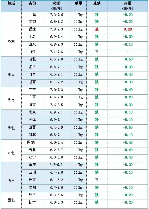 猪价、粮价预警：玉米开市“3连跌”，猪价突然变脸，蛋价跌懵圈