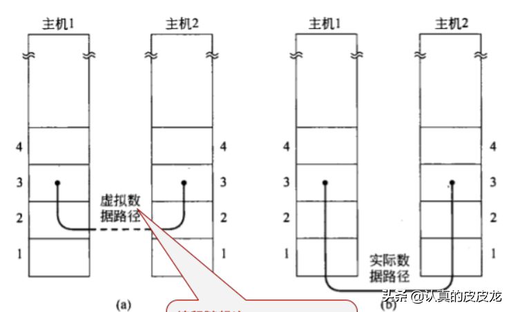 计算机网络通信的「系统性」扫盲—从“基本概念”到“OSI 模型”
