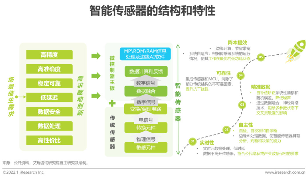 2021年中国物联网行业研究报告