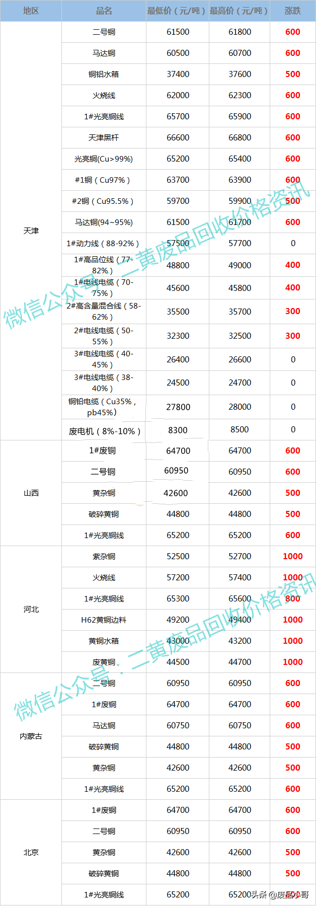 废铜价格最高上调1000元，2022年3月3日废铜回收价格调整信息