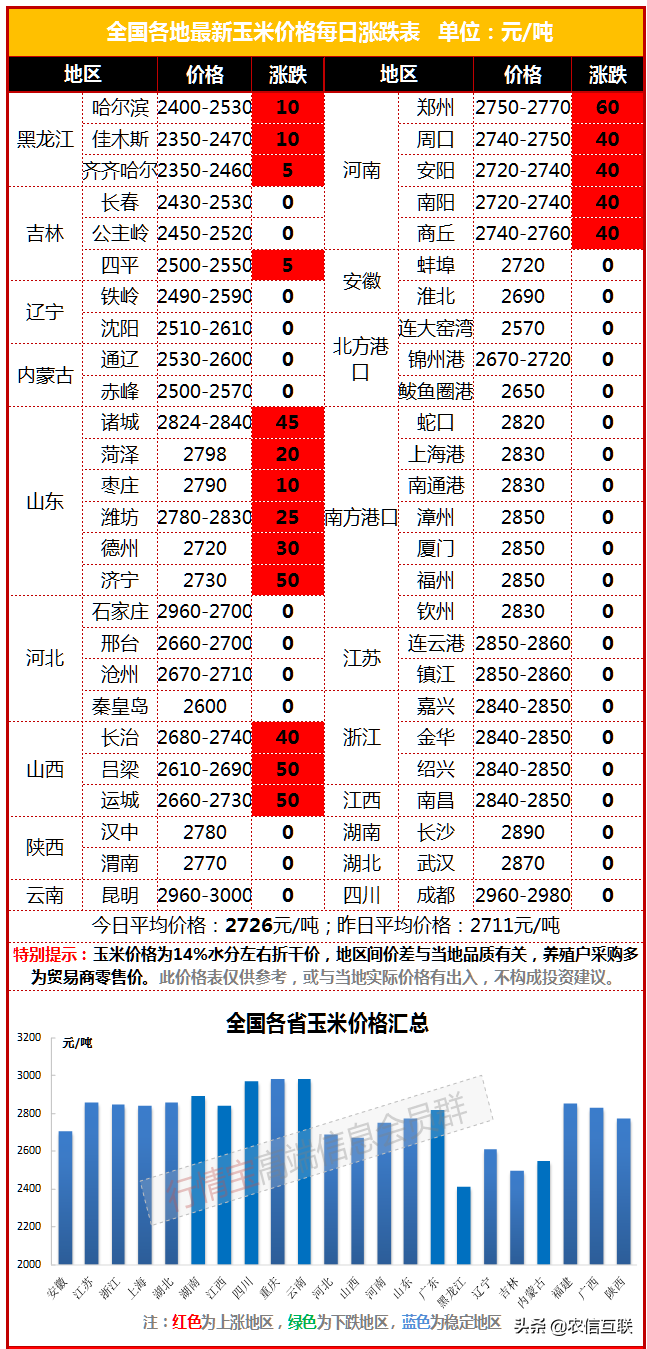 玉米大涨，抢粮大战打响！卖玉米送化肥，企业为抢粮也是拼了