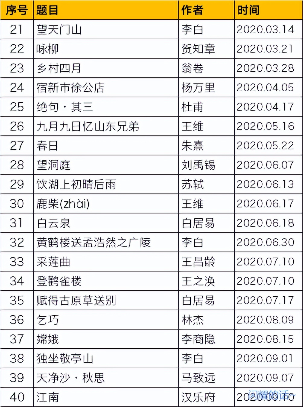 一年级会背100首古诗词才算中游水平？（附小学生古诗词清单）