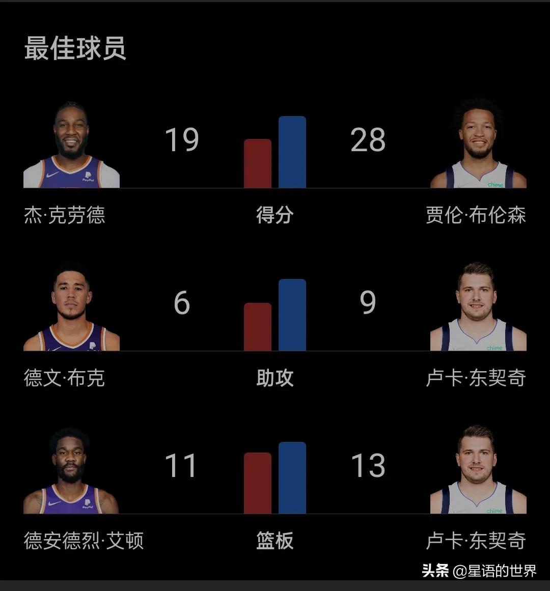 nba7月28日的球星有哪些(从角色球员到球队大腿，从新秀合同到亿元合同，布伦森演绎励志片)