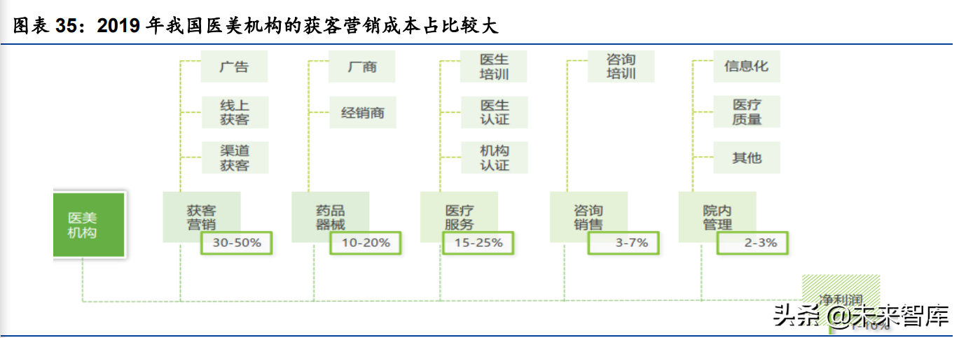 医美服务行业研究：探析供需特点、发展趋势与竞争壁垒