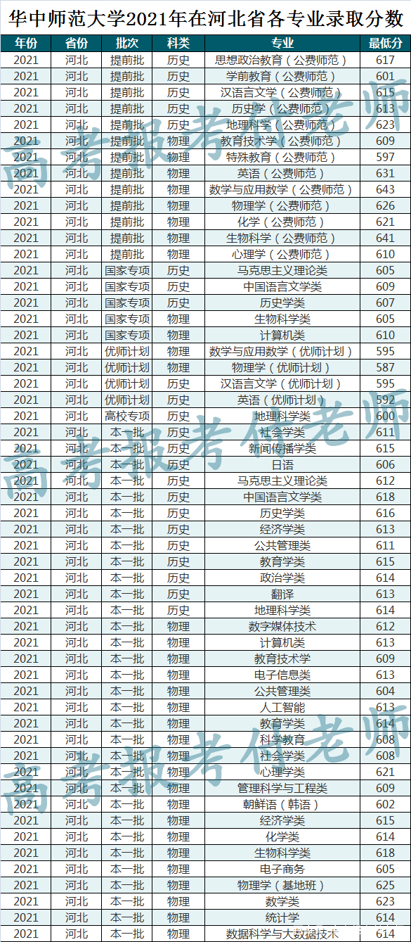 华中师范大学2021年在各省各批次录取分数及部分省专业录取分数