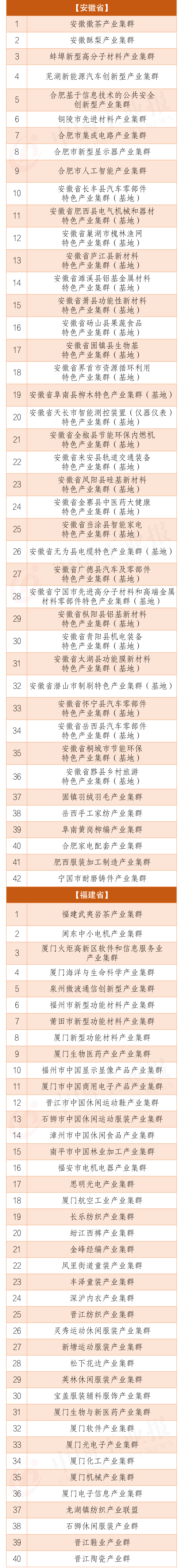 全国31个省市区783个产业集群最全名单