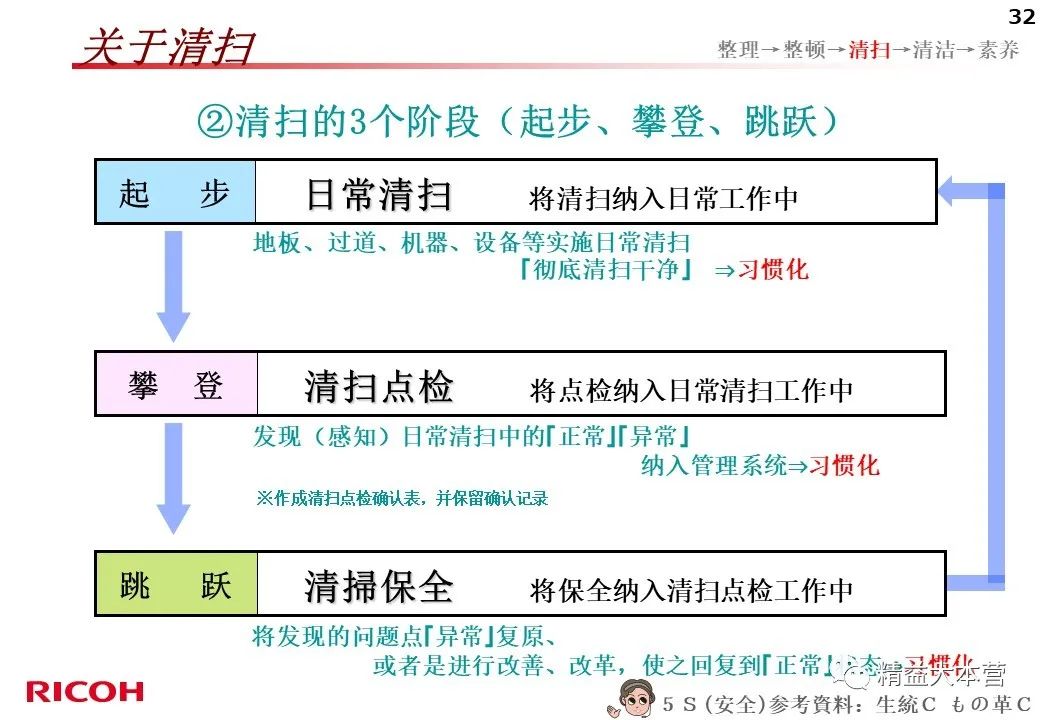 看看日本公司的5s怎么做的 PPT