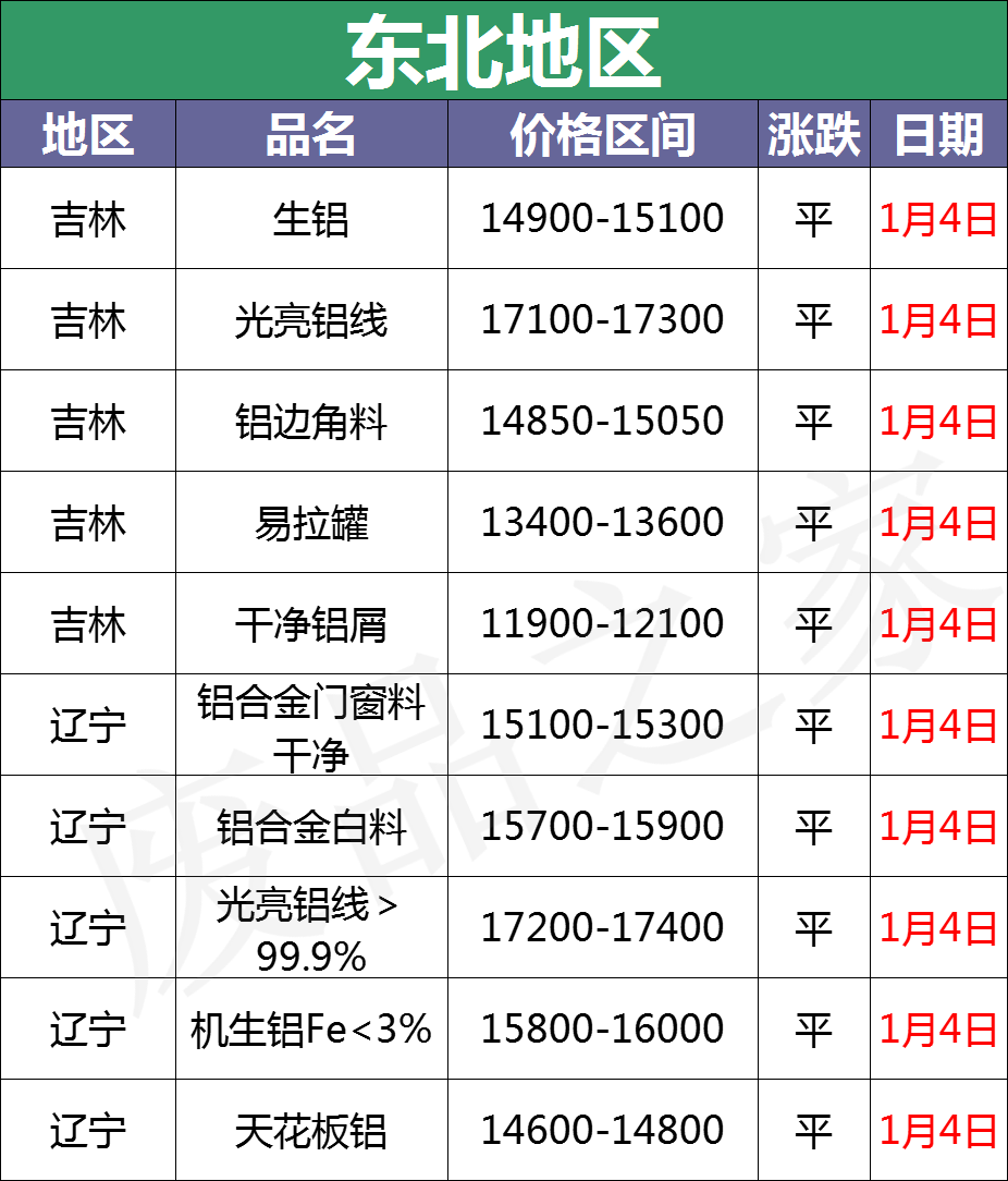 最新1月4日全国铝业厂家收购价格汇总（附价格表）