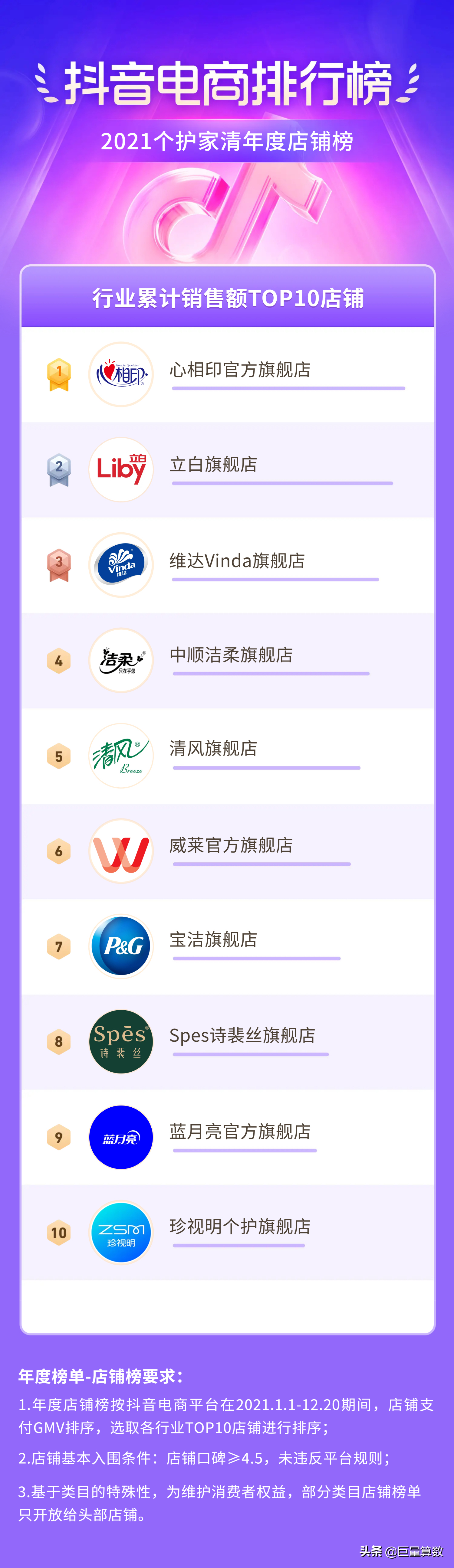 2021抖音电商排行榜年度榜单出炉