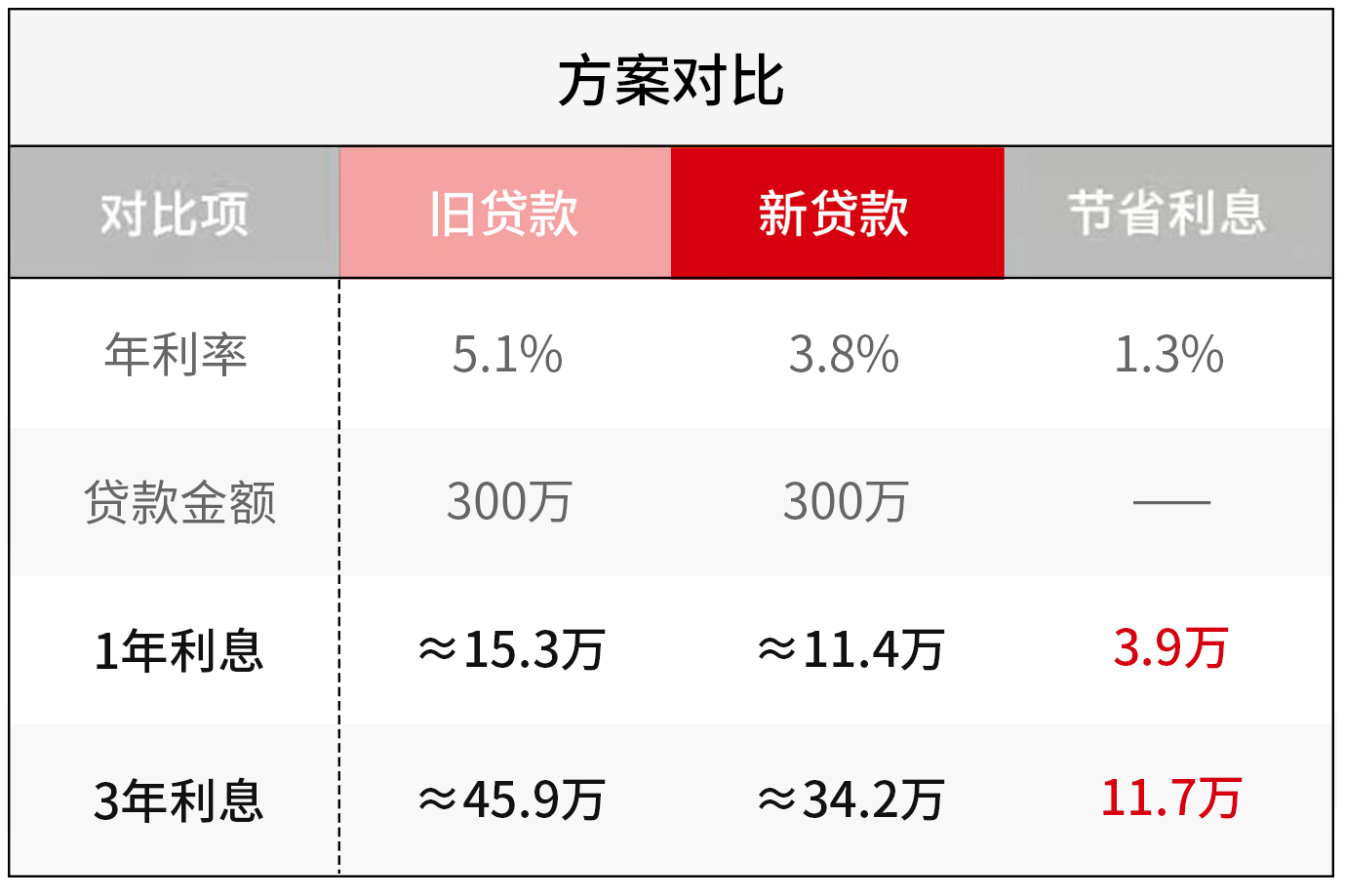 房子贷款这样还，不仅省钱还剩钱