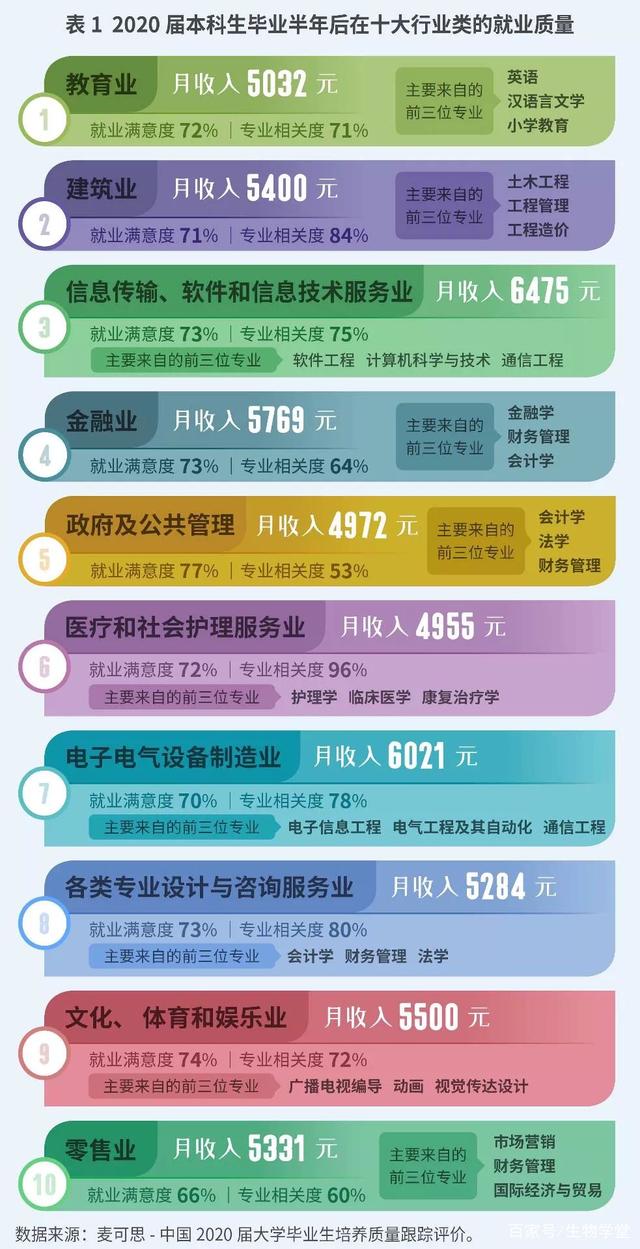 本科毕业生就业薪酬榜，信息技术业薪酬最高，专业咨询业潜力最大