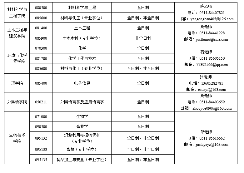 22考研调剂参考：去年这20所高校接受调剂