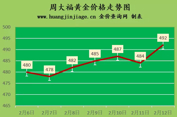 金价涨幅较大 2022年2月12日今日黄金价格查询