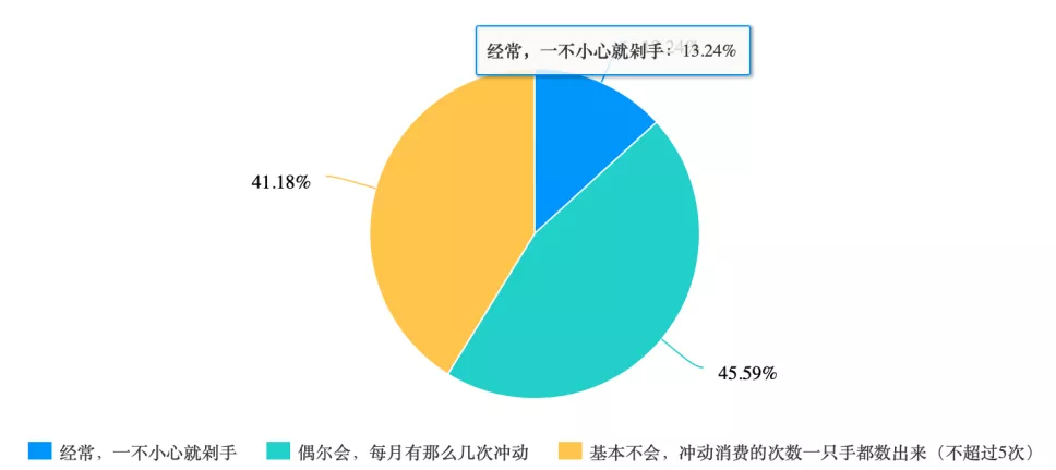 大学生偏爱冲动消费？｜反常识数据