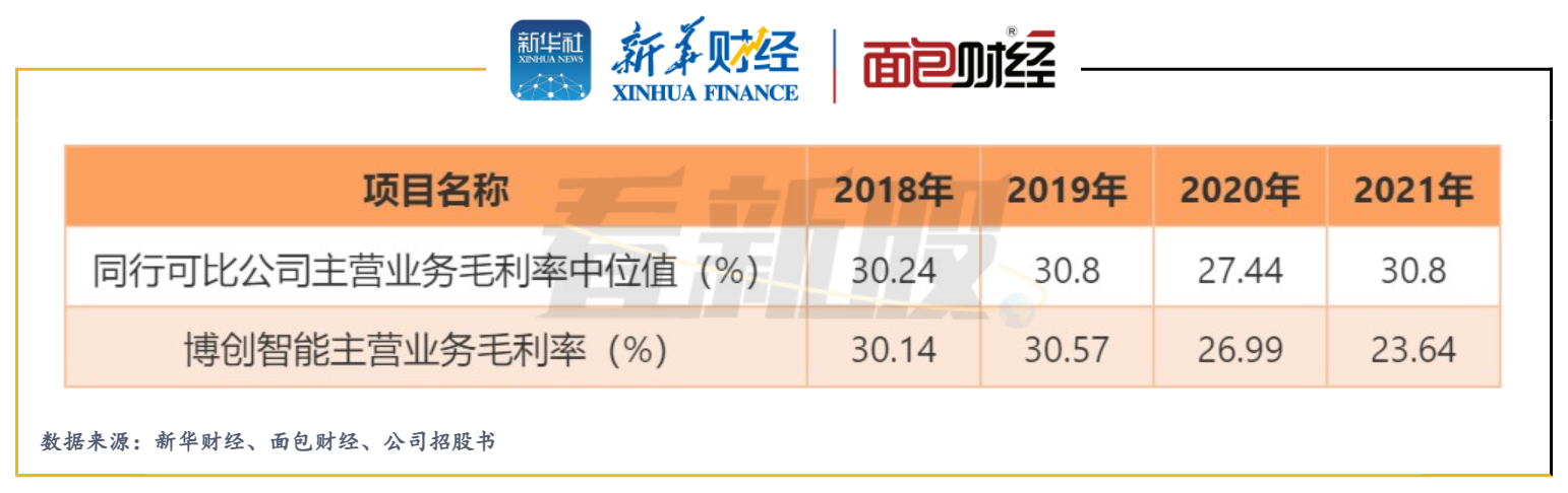 IPO观察丨博创智能“二度”闯关科创板疑云：削减1亿募投项目 总营收与现金流入不匹配