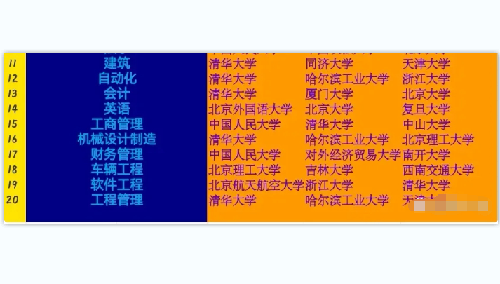 最受大学生欢迎“专业”排名，2022考生要提前了解，别选错专业