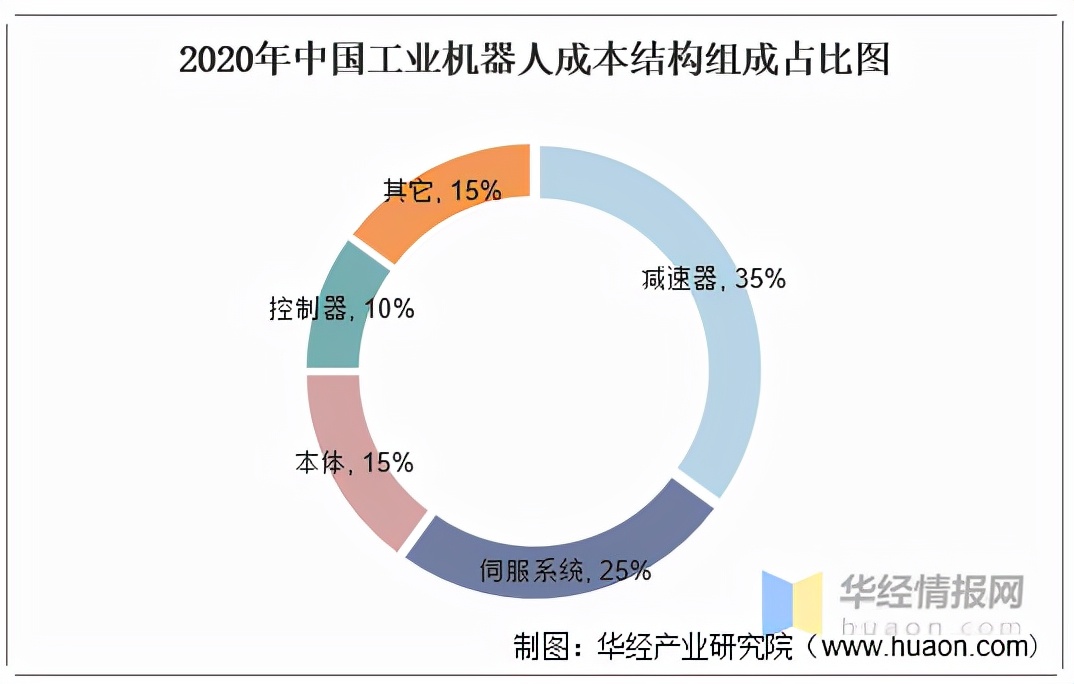 2021年中国工业机器人行业现状分析，国产工业机器人发展空间巨大