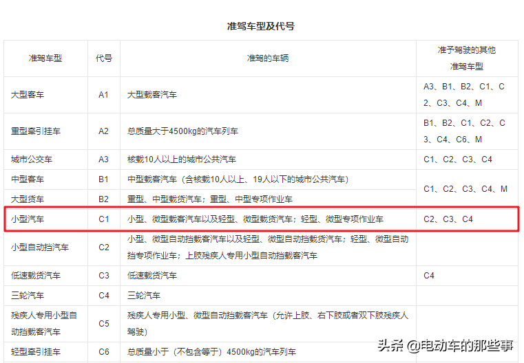 只要有这1个驾照，两轮/三轮/四轮电动车随便开，摩托车也可以骑