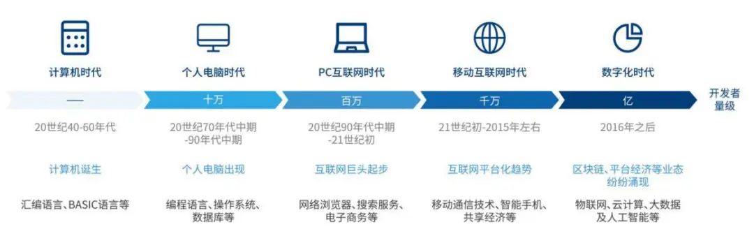 应该如何迈入工程造价的数字化时代