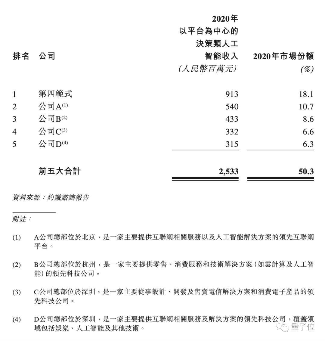 第四范式?jīng)_刺IPO：4年虧13億收入逐年翻番，研發(fā)工資人均2萬