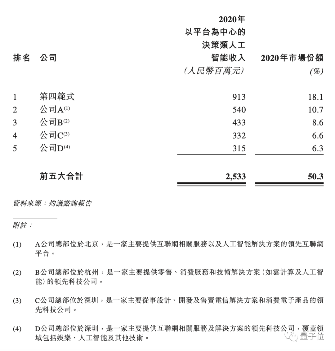 第四范式冲刺IPO：4年亏13亿收入逐年翻番，研发工资人均2万