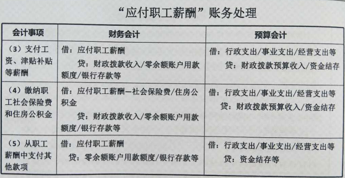 《政府会计制度》下应付职工薪酬的账务处理