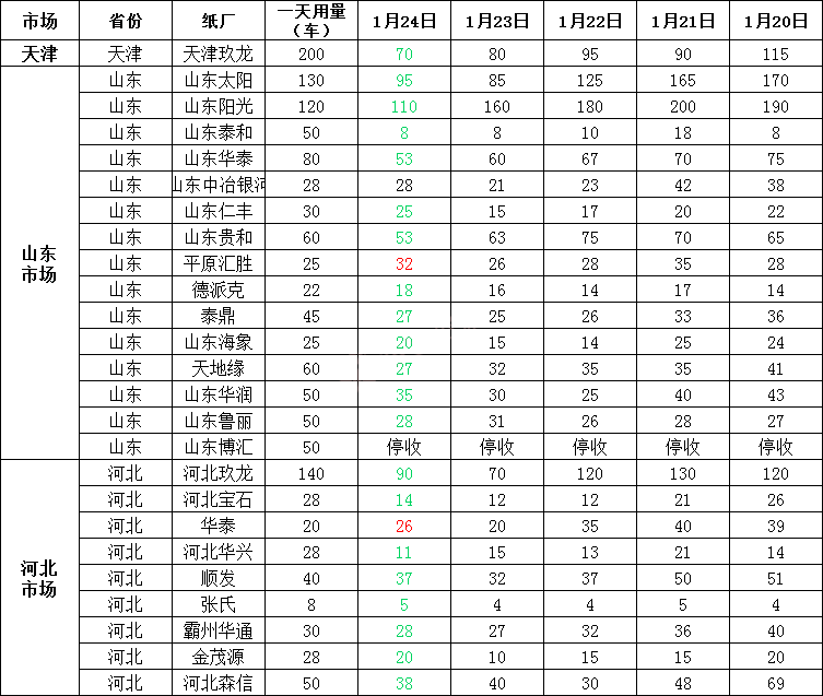 1月25日全国各地废纸价格，最高上调30元/吨，最高下调50元/吨