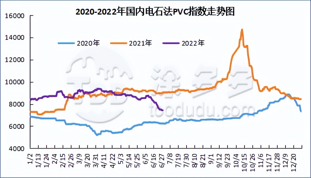 PVC：期货倾情演绎V型走势 持仓量截止为最高位 现货市场多数走弱