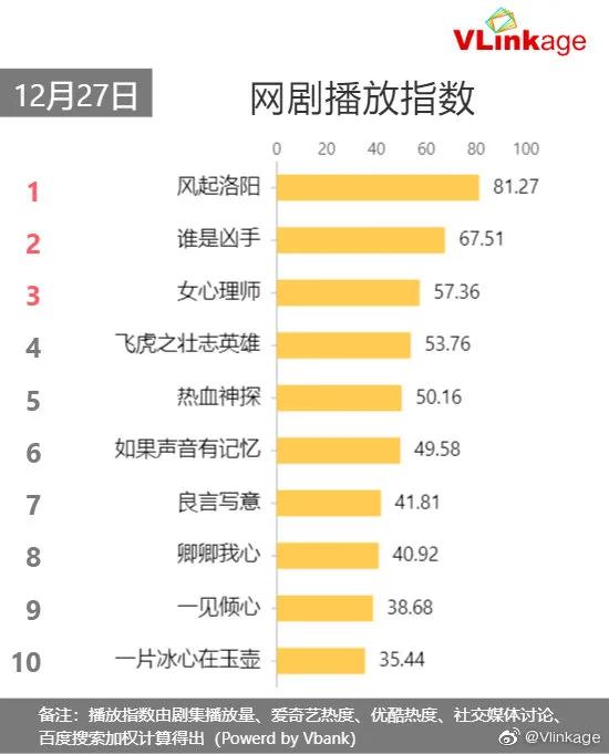 12月27日影视剧、综艺各大榜单排行榜合集