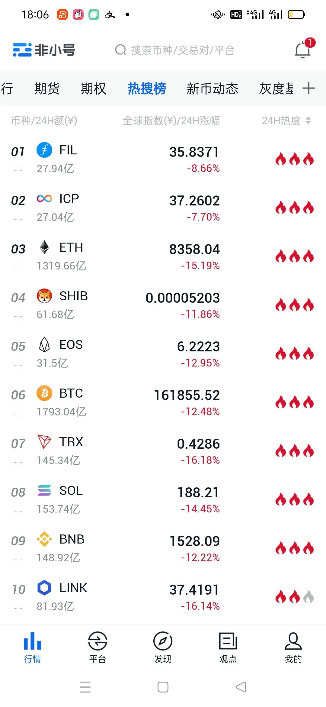 比特币下跌12%