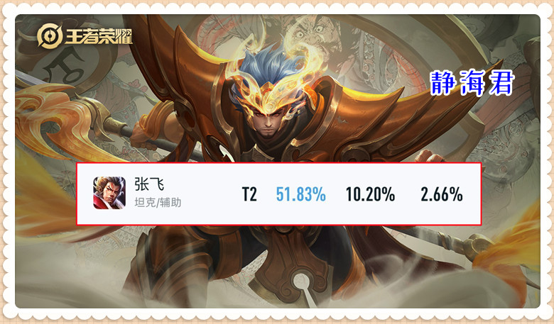 王者荣耀：大乔跌落神坛，张飞胜率成功登顶，双榜第1的他强在哪