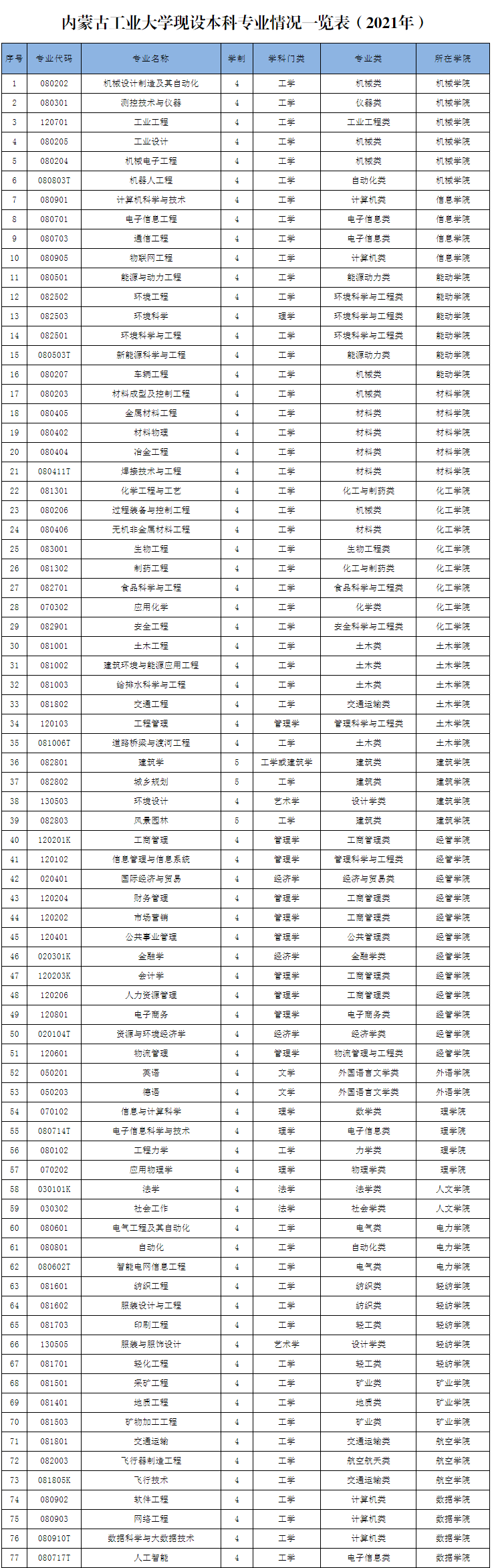 内蒙古工业大学：传统工学专业实力尚可，适合想上“大学”的考生