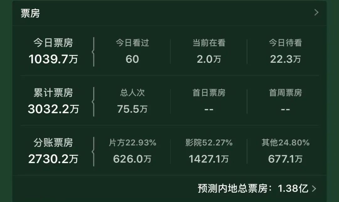 系列最差的一部！《神奇动物3》口碑大爆跌，网友：穷酸的好莱坞