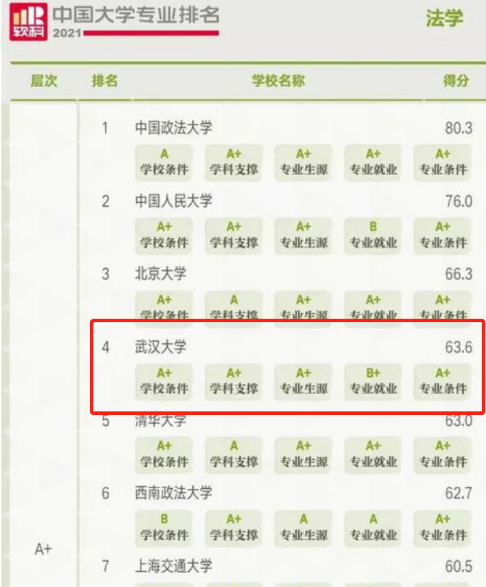 武汉大学王牌专业推荐：经济学与法学，基本稳居全国前十