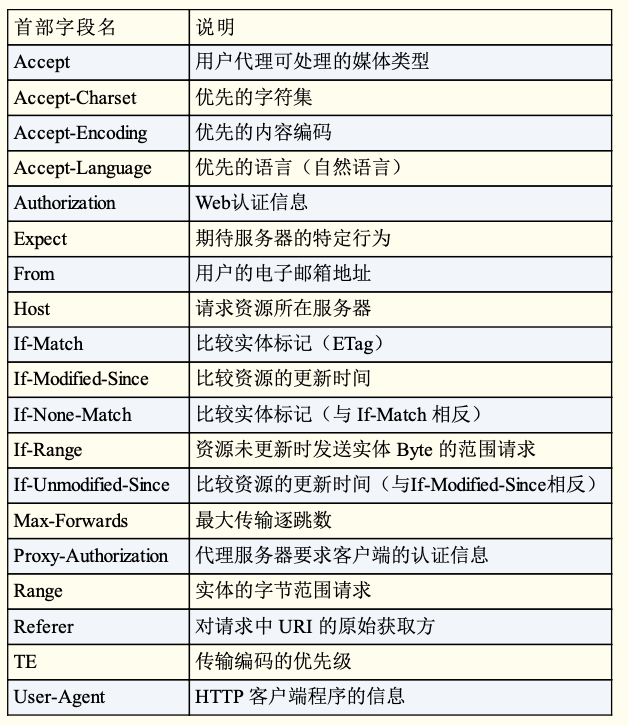 HTTP 報文詳解