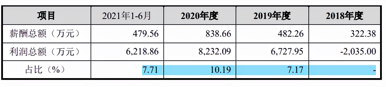 莱特光电大客户入股，2020年参保人数超员工总数，突击股权激励