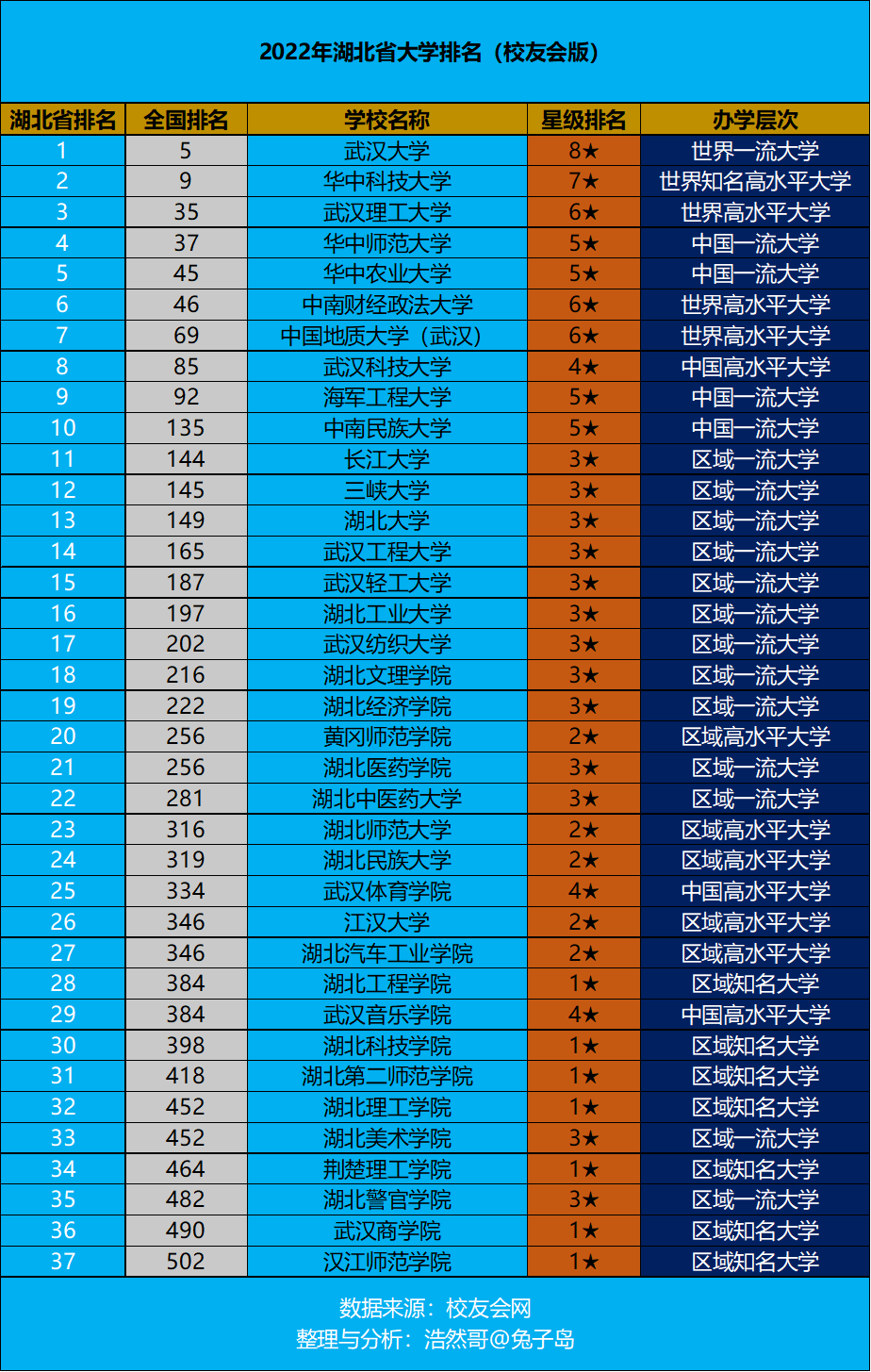 2022年湖北省大学排名最新出炉：武汉大学夺冠，全国第五