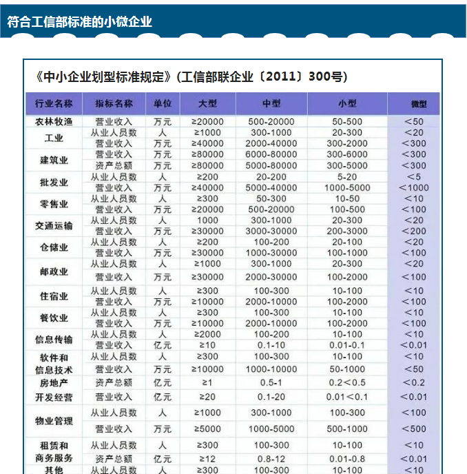 2022中小微、小微，小型、微型、小型微利企業劃分標準，一文看懂