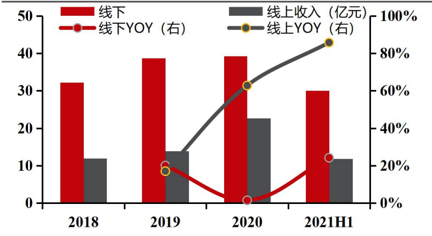 天选之子汤臣和鱼跃，绝对行业龙头，关键线下和线上都做的超级好