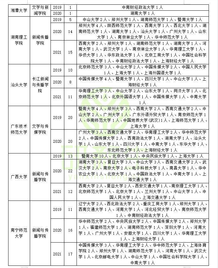 新闻传播学调剂：方法、要求、常识、可调剂专业和可调剂院校汇总