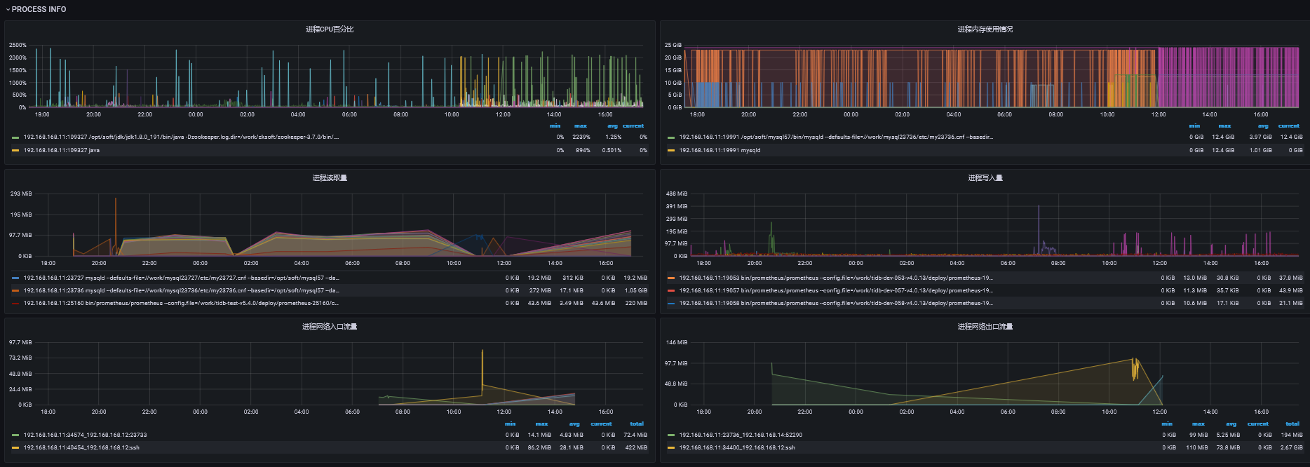 技术分享 | Linux 环境下针对进程维度的监控实现
