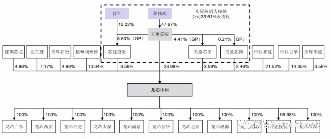 龙芯中科递交科创板注册：前9个月扣非净利6401万 同比降45%