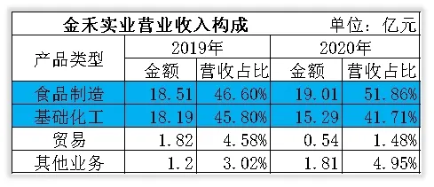 金禾实业收入怎么样、赚钱吗？