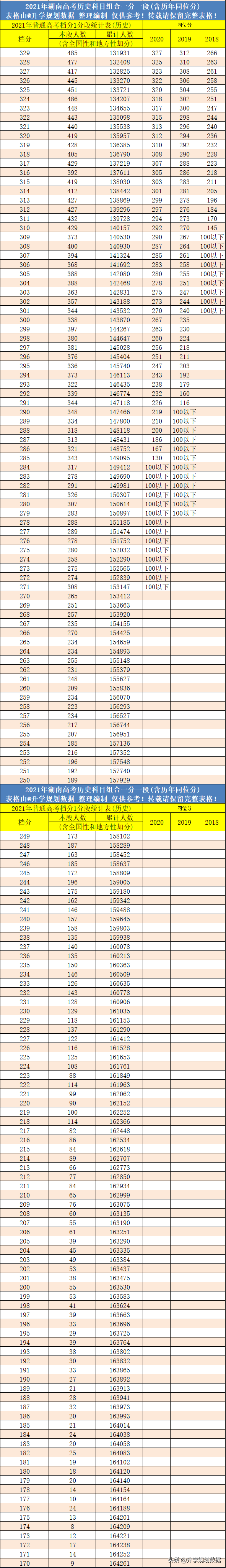 2021湖南高考成绩排名一分一段及往年同位分
