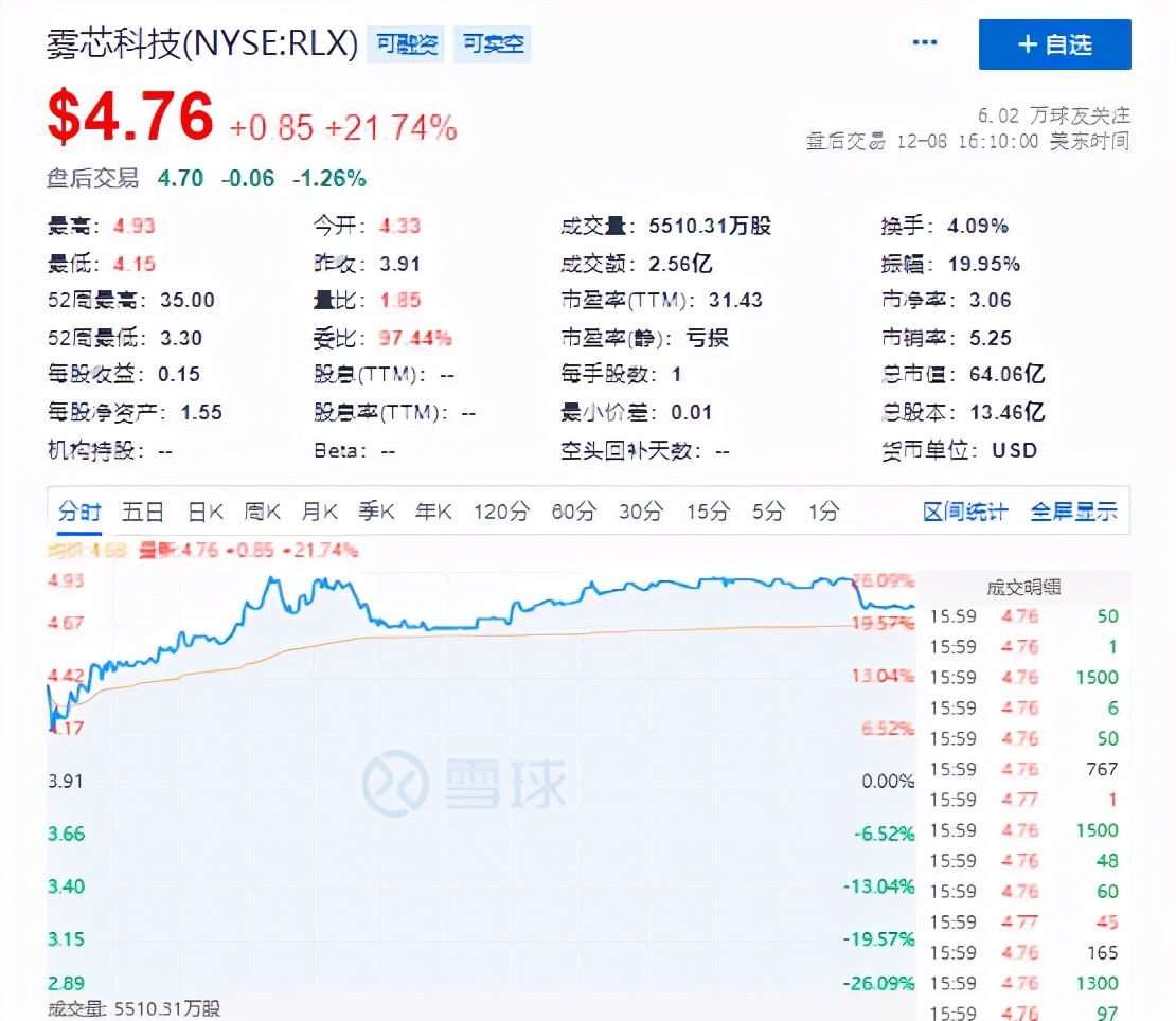 雾芯科技股价年内跌逾8成，拟实施至多5亿美元回购计划