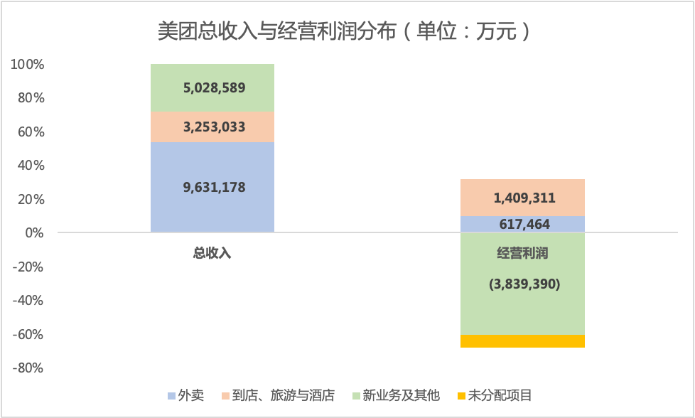 美团：「近场电商」之王刺向阿里