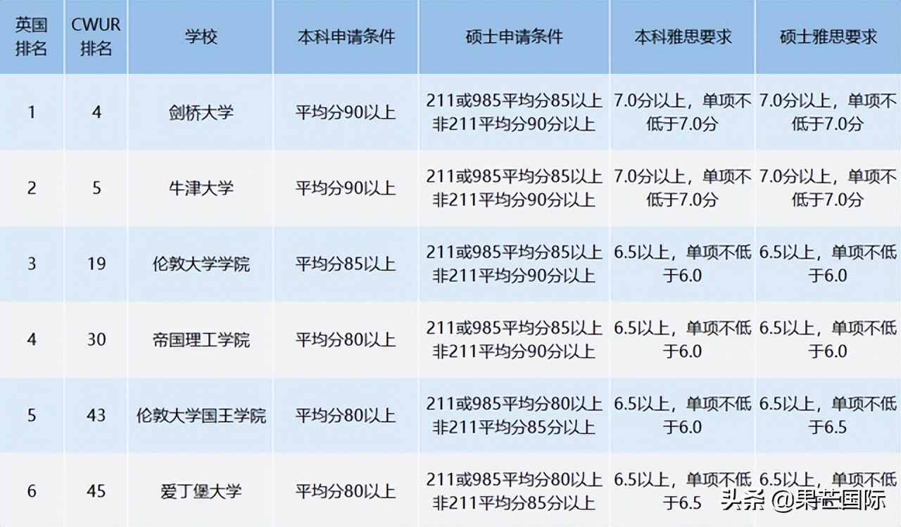 重磅！2022全球CWUR世界大学排名发布！英港热门院校排名解析