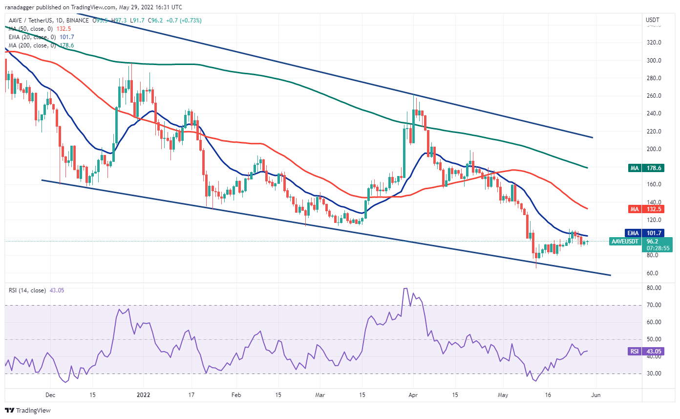 本週值得關注的5 大加密貨幣：BTC、ETH、XTZ、KCS、AAVE