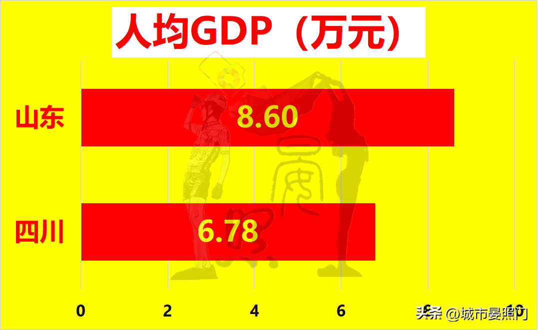 人口相差1800万，四川以7:13不及山东，四强谈何容易