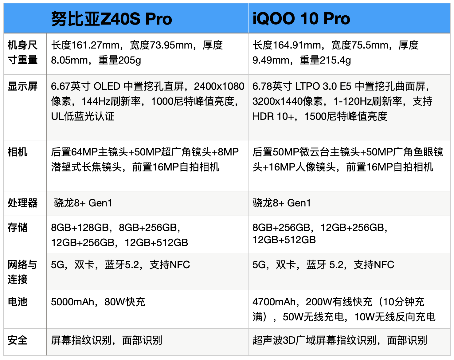 努比亚Z40SPro与iQOO10Pro全面对比：优缺点很明显